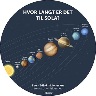 Utendørsskilt: Avstand til sola