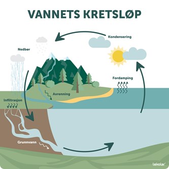 Utendørsskilt vannets kretsløp