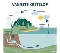 Utendørsskilt vannets kretsløp